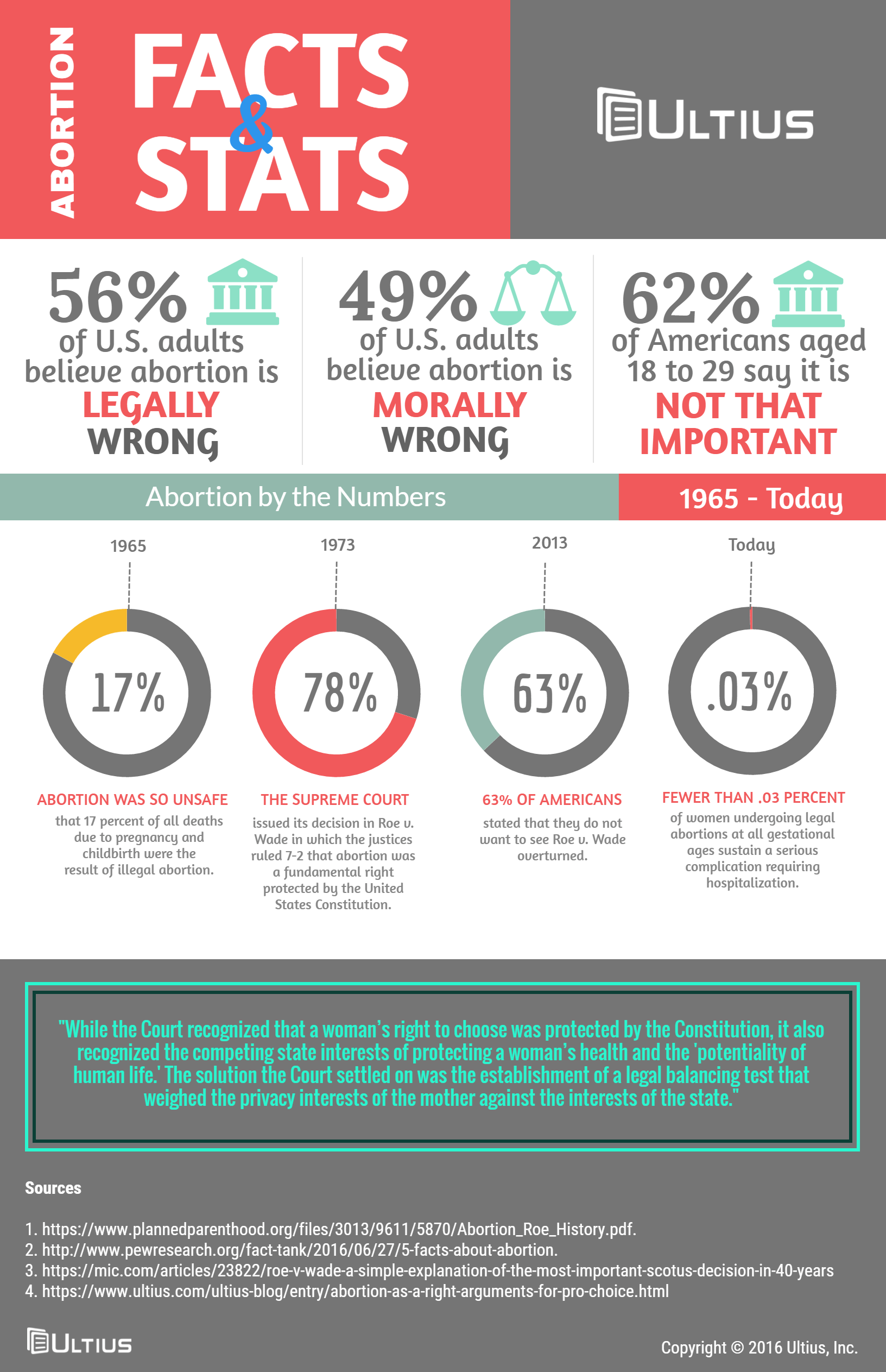 Argumentative abortion essay - data and statistics