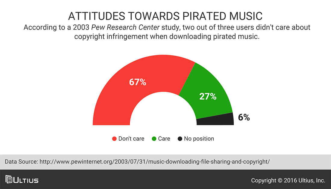 Attitudes towards illegally downloading music - 2003 Pew Research Center Study