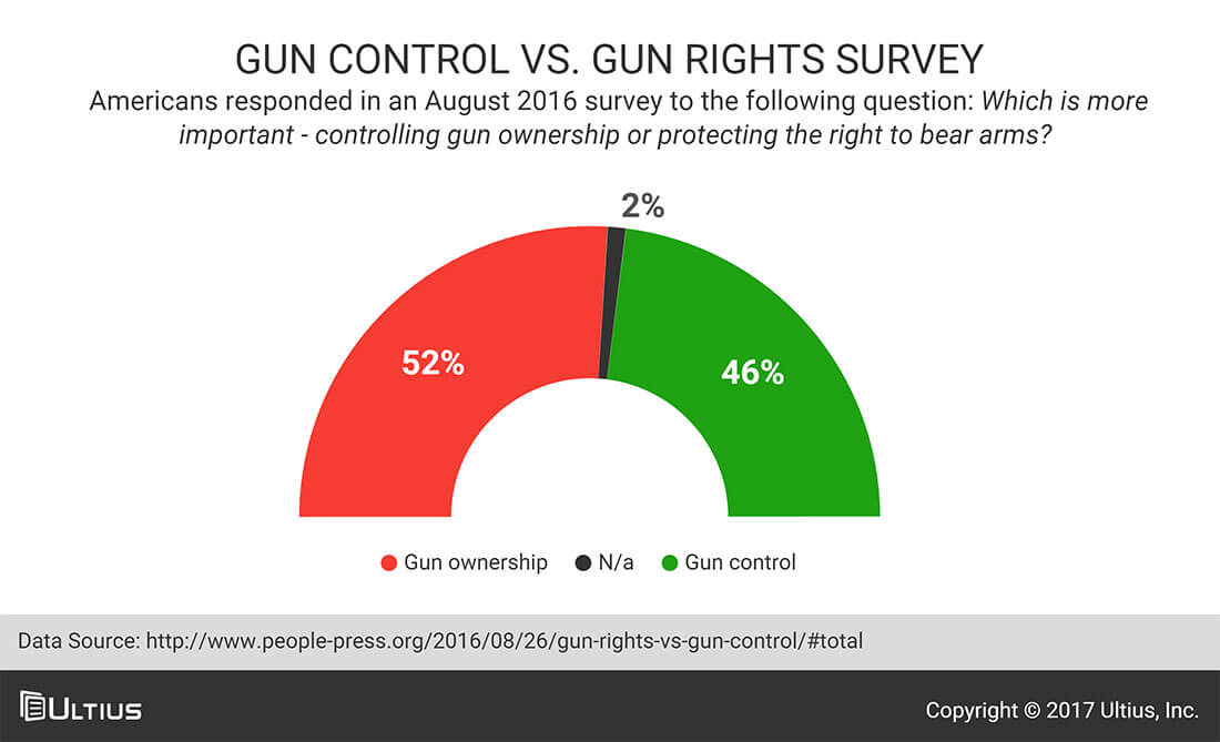 Gun control vs. gun rights - 2016 People Press survey results.