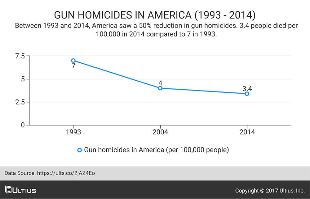 Gun homicides in America (1993 - 2014) - Pew Research Center data.