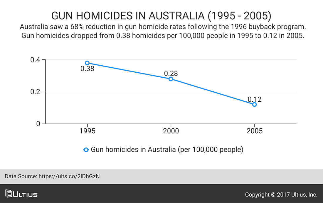 Gun homicides in Australia from 1995 to 2005.