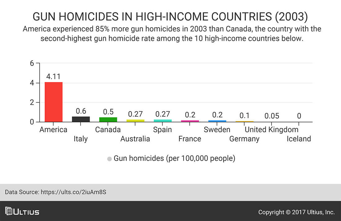 Gun homicides in high-income countries in 2003