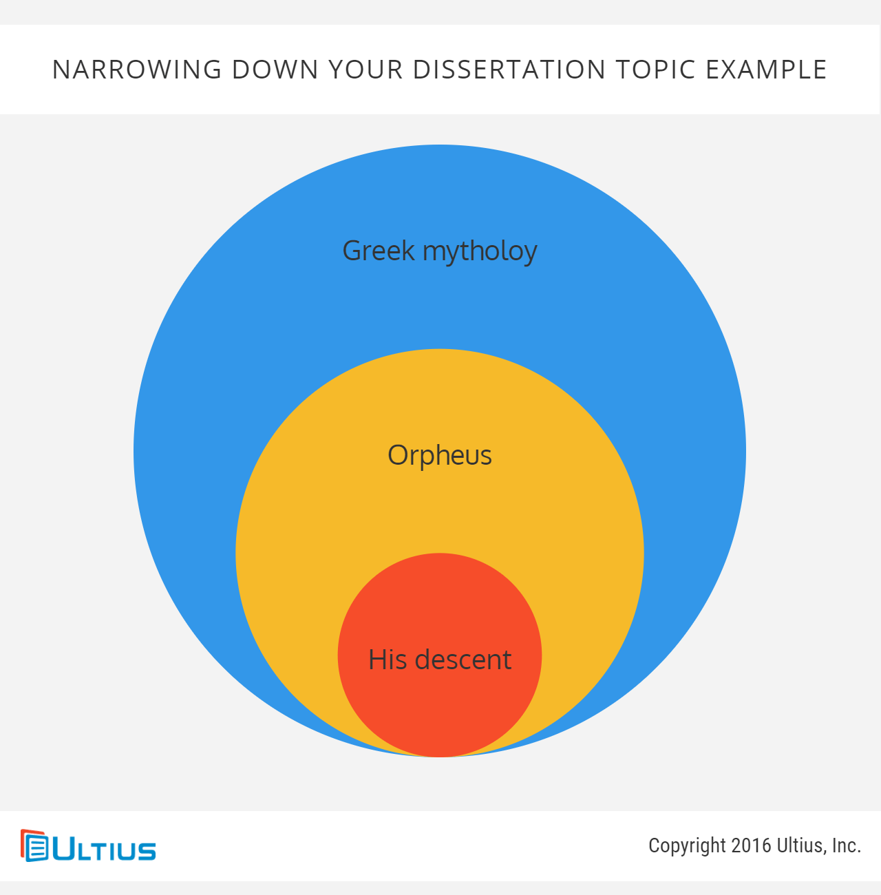 Narrowing down your dissertation topic - example