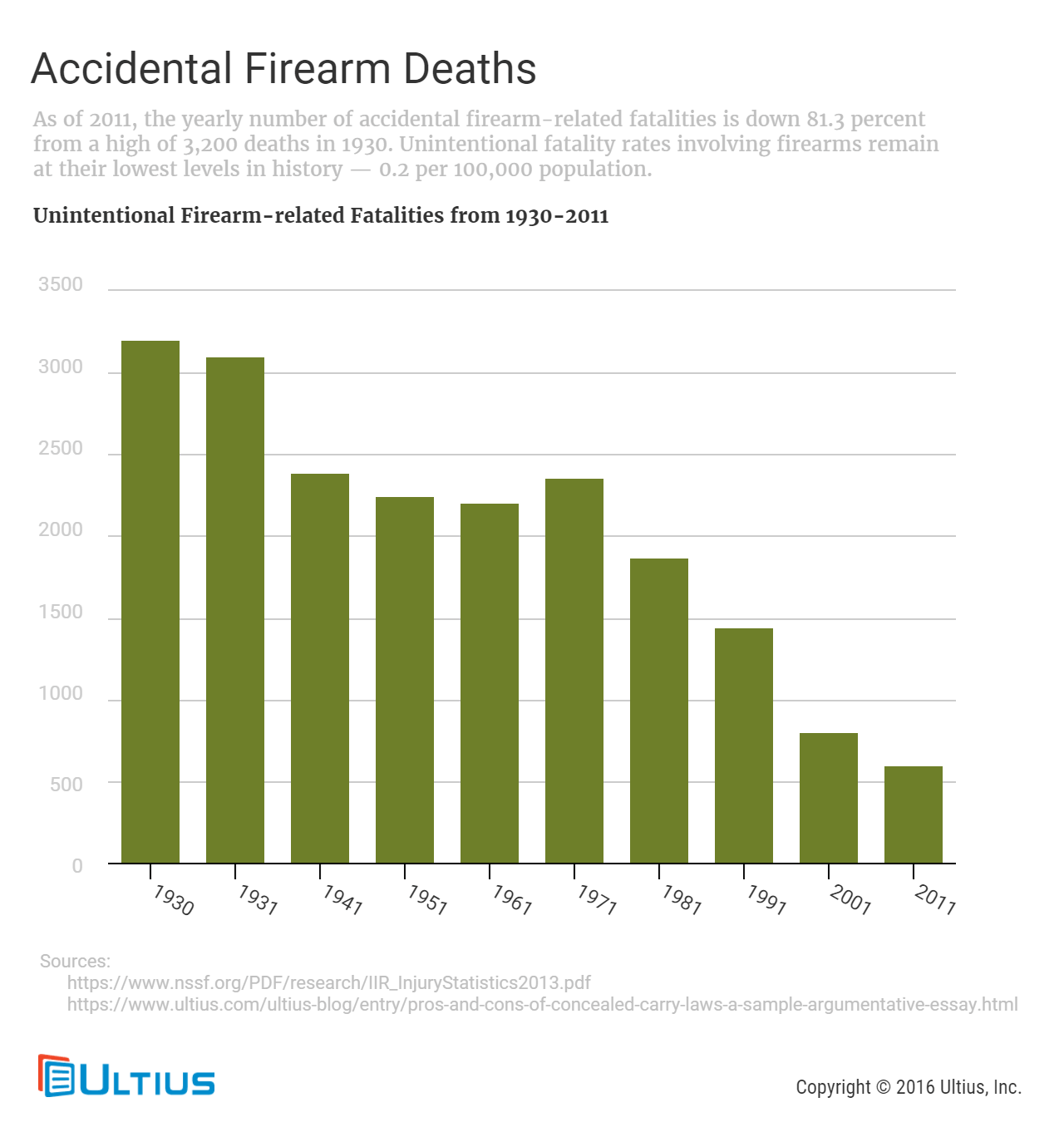 Accidental Firearm-Deaths from 1930 to 2011