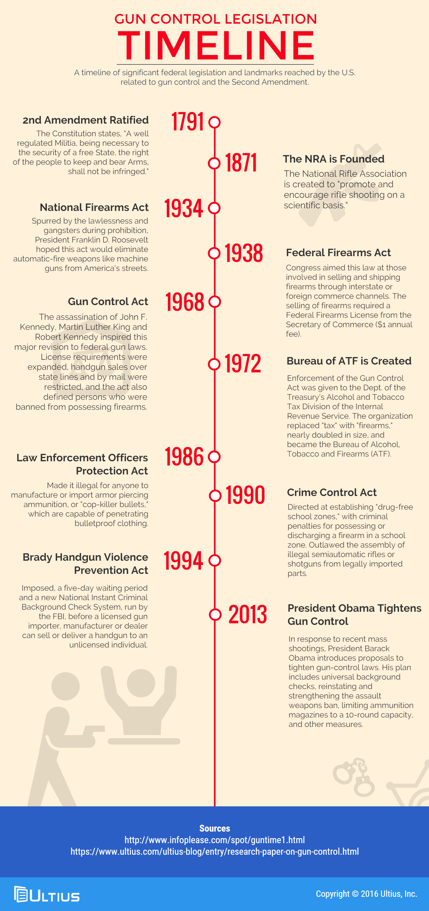 Gun Control Legislation Timeline Infographic