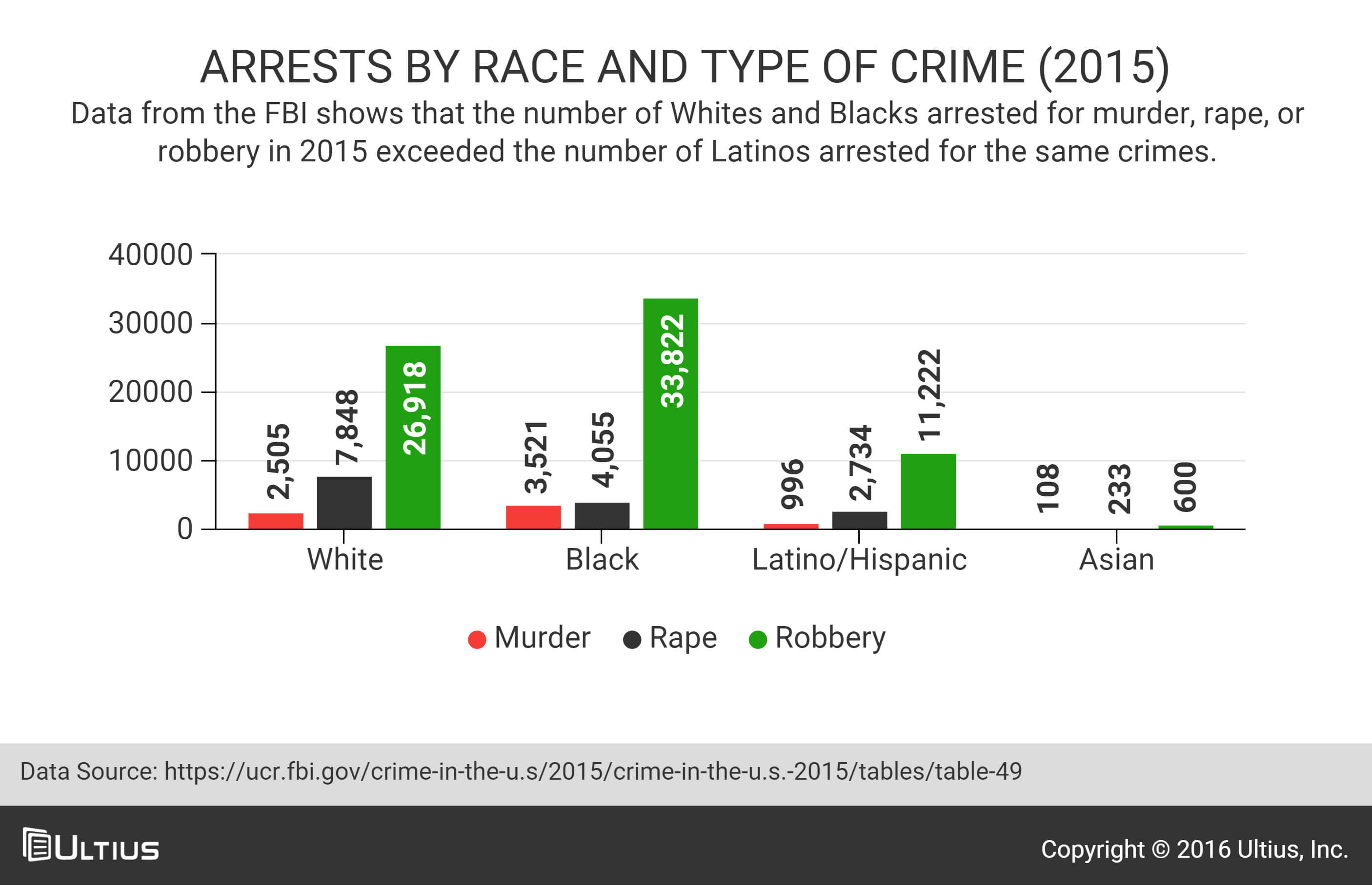 Arrests by race and crime - 2015 - FBI