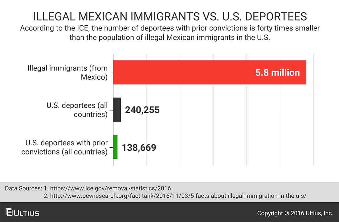 Illegal Mexican immigrants versus U.S. deportees - ICE