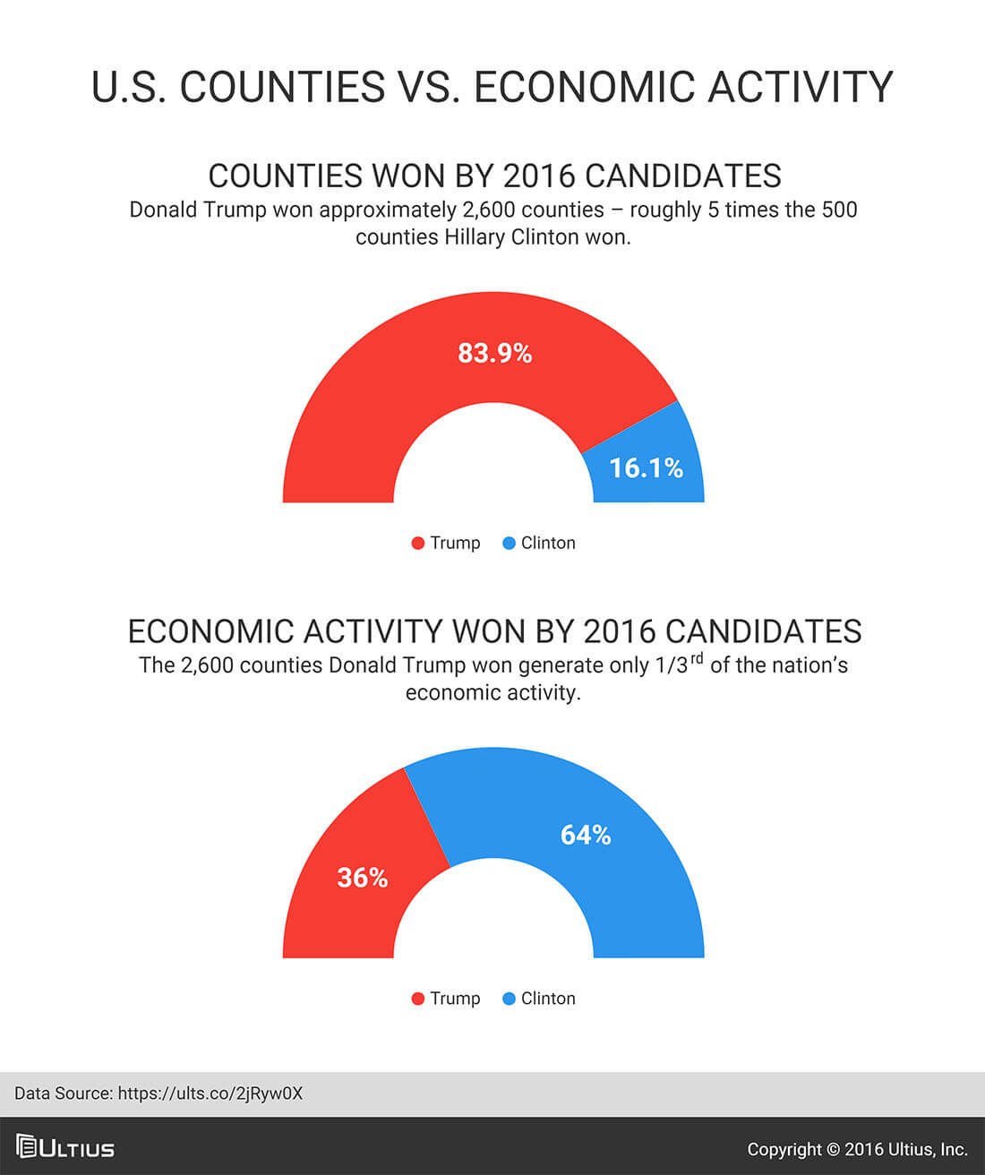 United States counties vs. economic activity - Washington Post