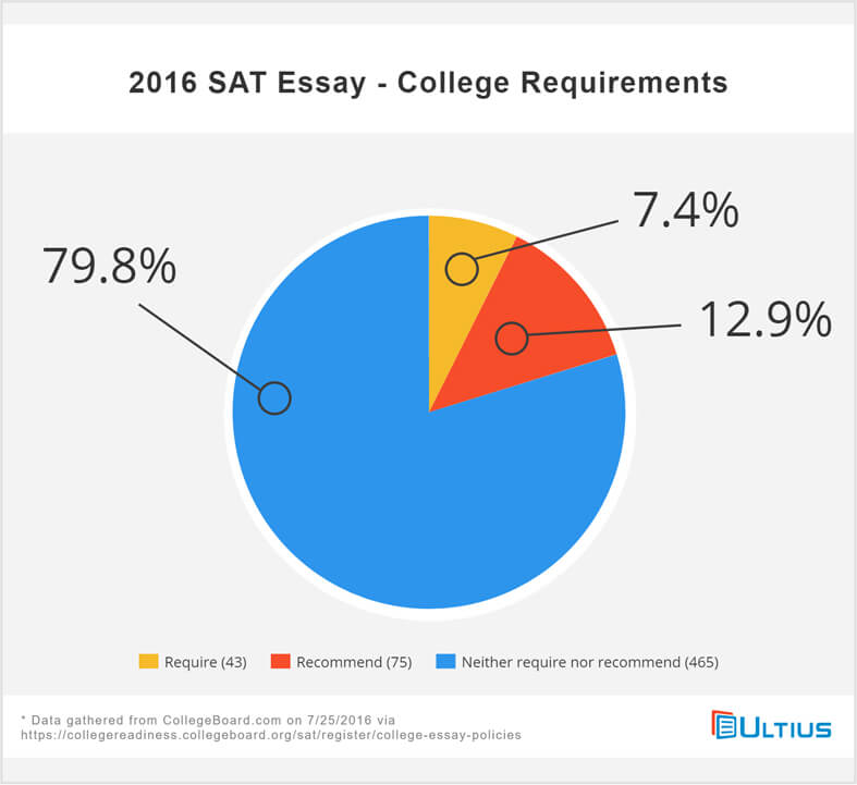 2016 SAT Essay - College Requirements Pie Chart