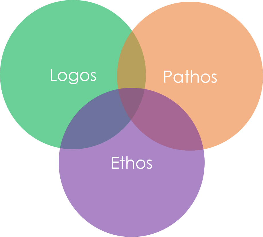 Persuasion methods: logos, pathos, and ethos