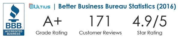 Ultius | Better Business Bureau Rating Stats