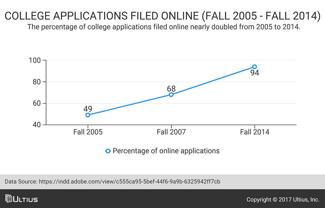 College applications filed online - National Association for College Admission Counseling (NACAC)
