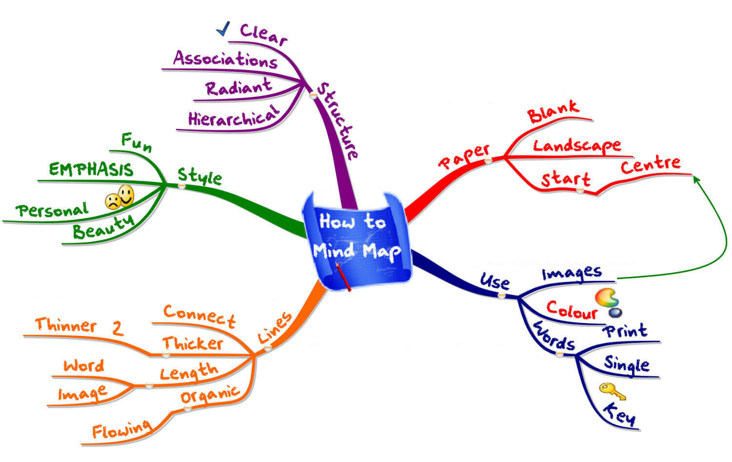 how to write an essay mind map