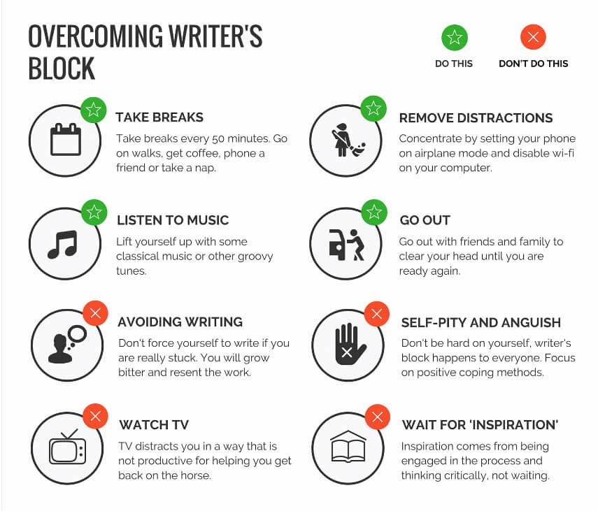 How to overcome writer's block - infographic by Ultius