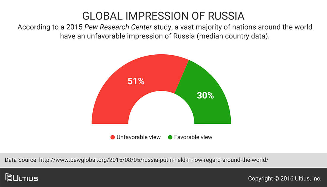 Global impressions of Russia - 2015 Pew Research Center Study
