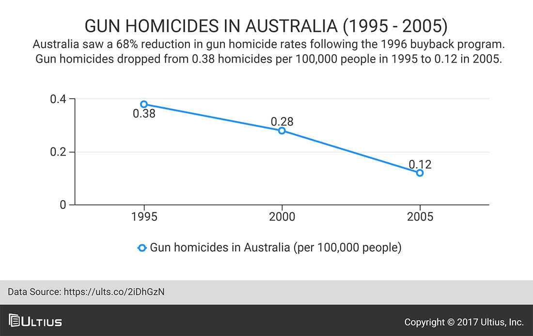 Gun homicides in Australia from 1995 to 2005.