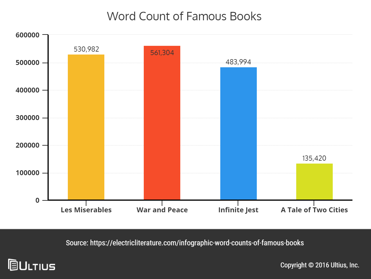 Word Count of Prominent Victorian-Era Novels