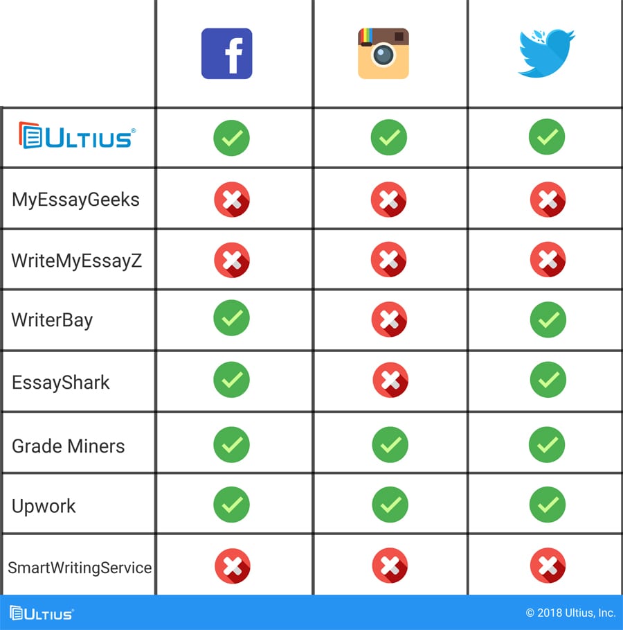 Comparison of Facebook, Instagram, and Twitter accounts.