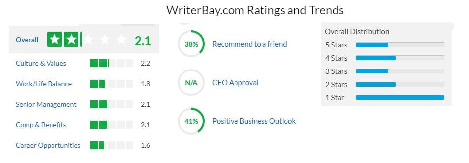 Screengrab of Glassdoor reviews on WriterBay.