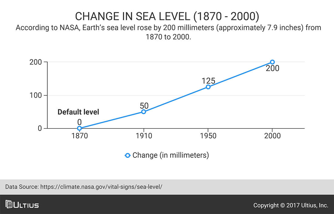 Change in sea level (1870 - 2000) - NASA