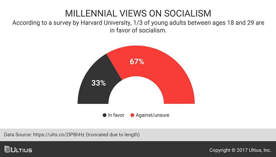 Millennial views on socialism - Harvard University