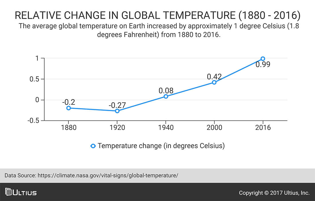 Relative change in global temperature - NASA