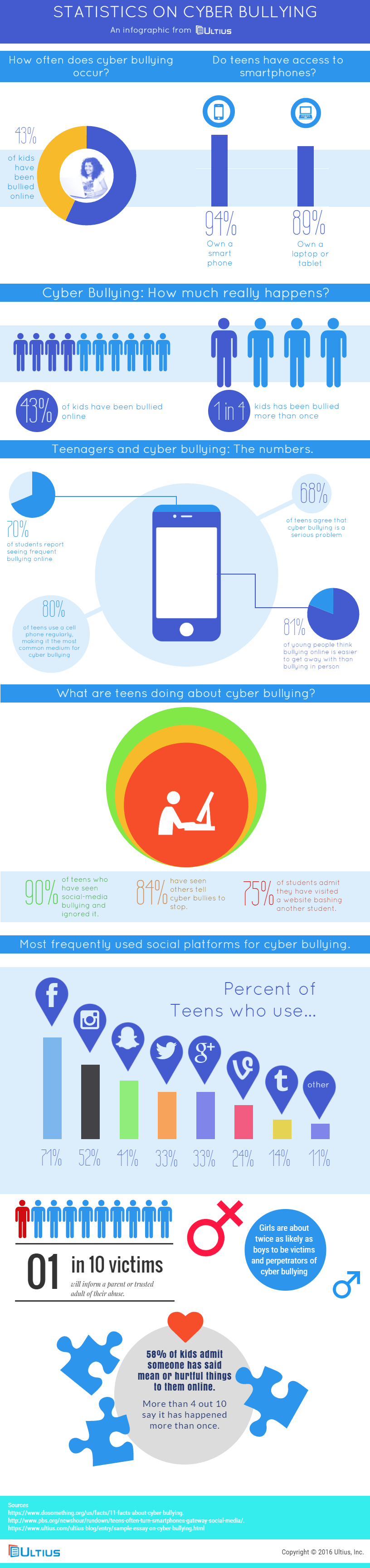 Cyber bullying statistics infographic