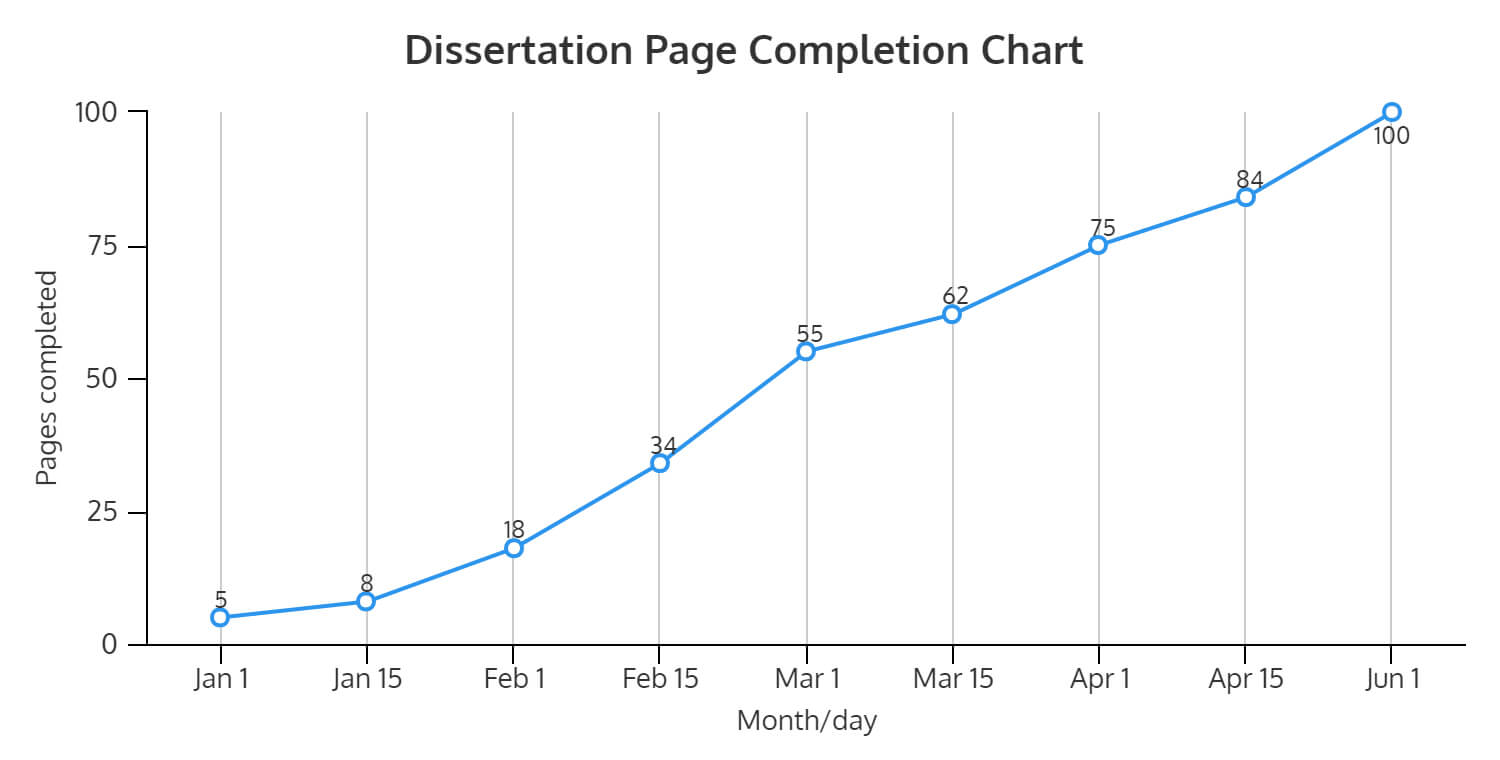 Dissertation Page Completion Chart