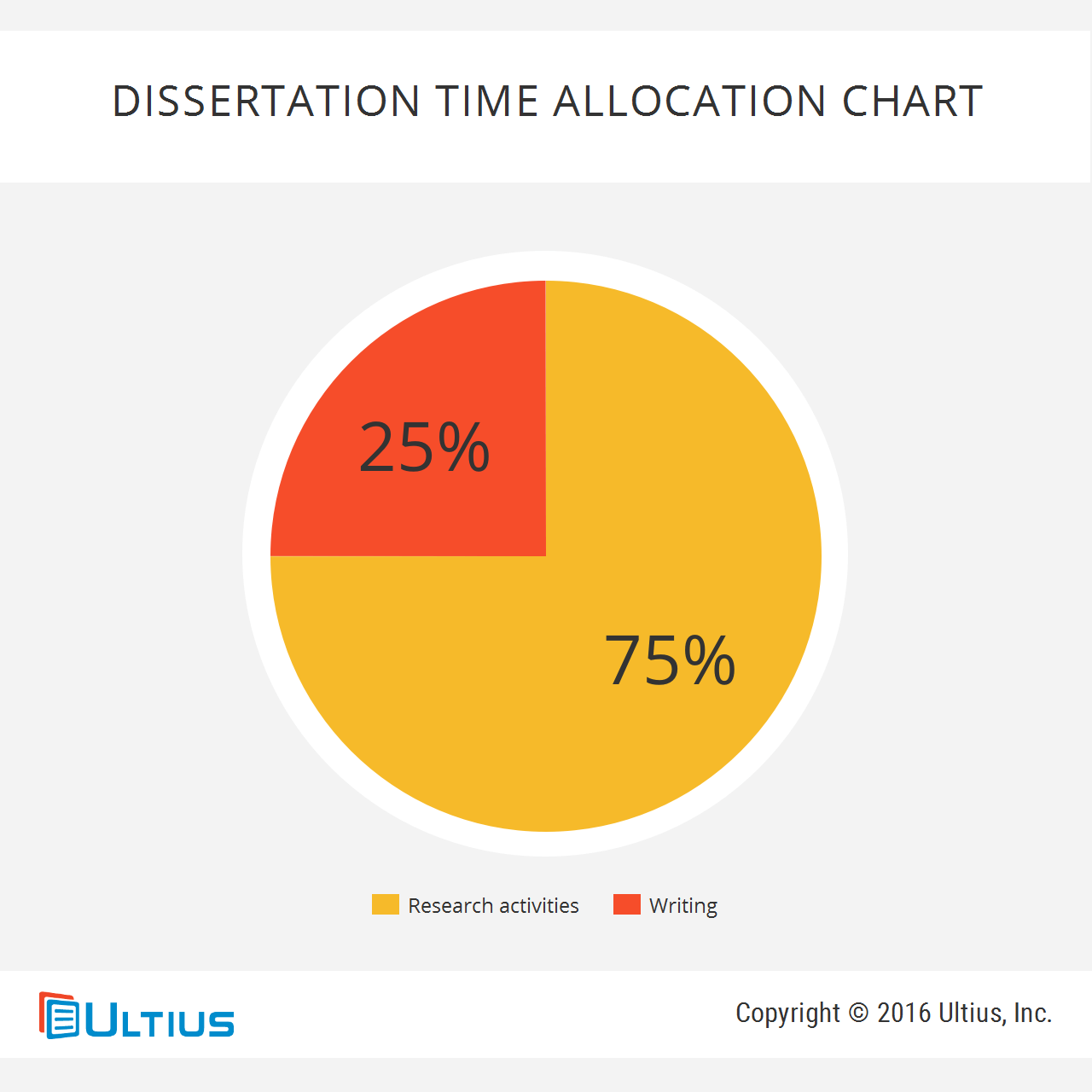 Dissertation time allocation chart - research vs. writing