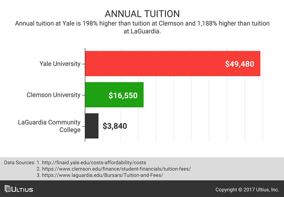 Annual tuition by type of college - Yale University vs. Clemson University vs. LaGuardia Community College