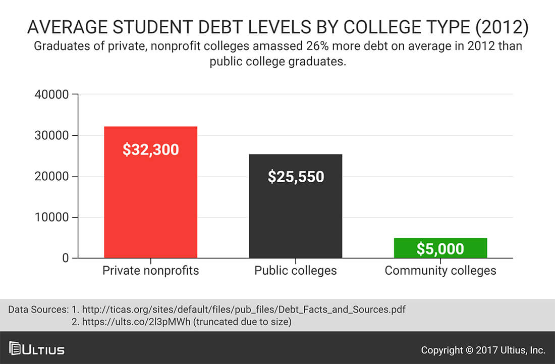 Average student debt levels by type of college