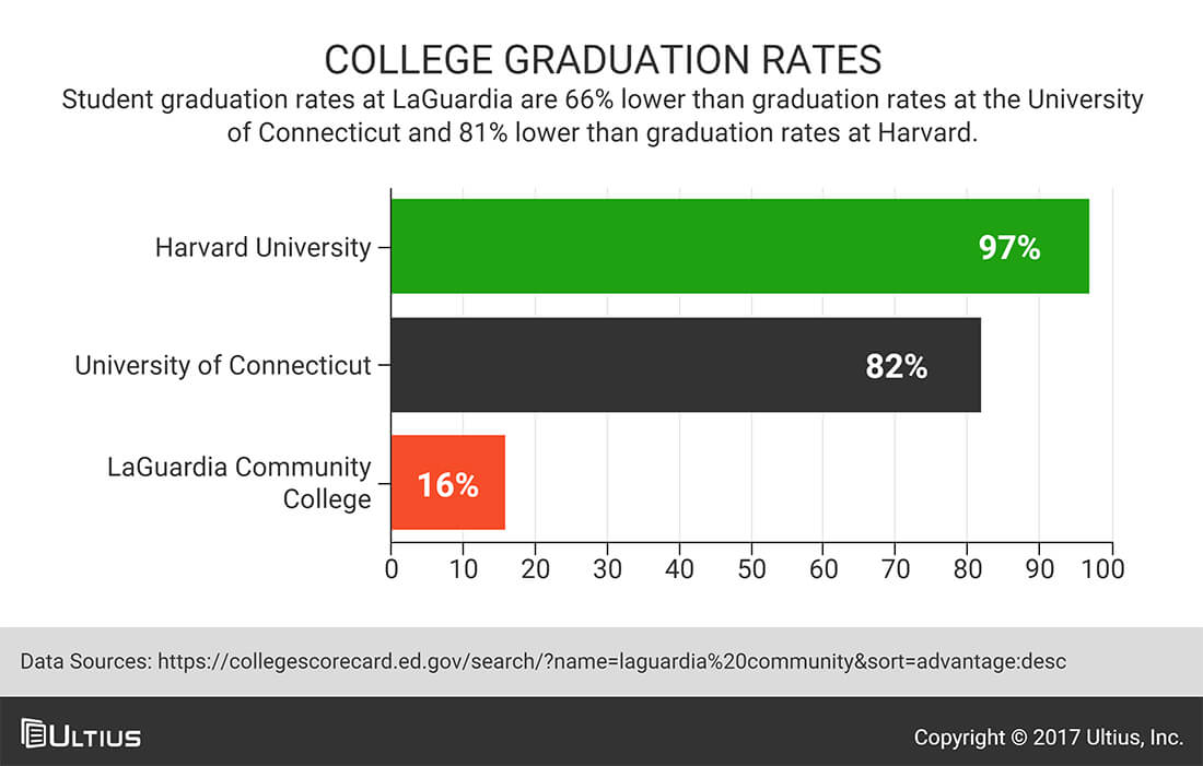 Graduation rate by type of college - U.S. Department of Education