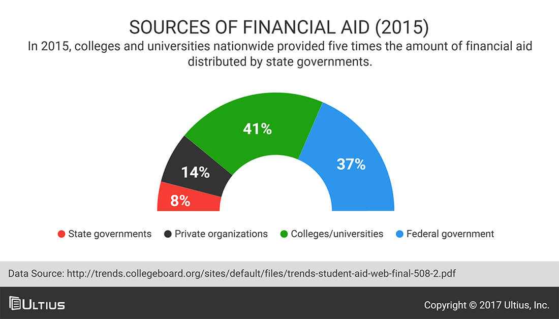 Sources of financial aid - 2015 - CollegeBoard.com