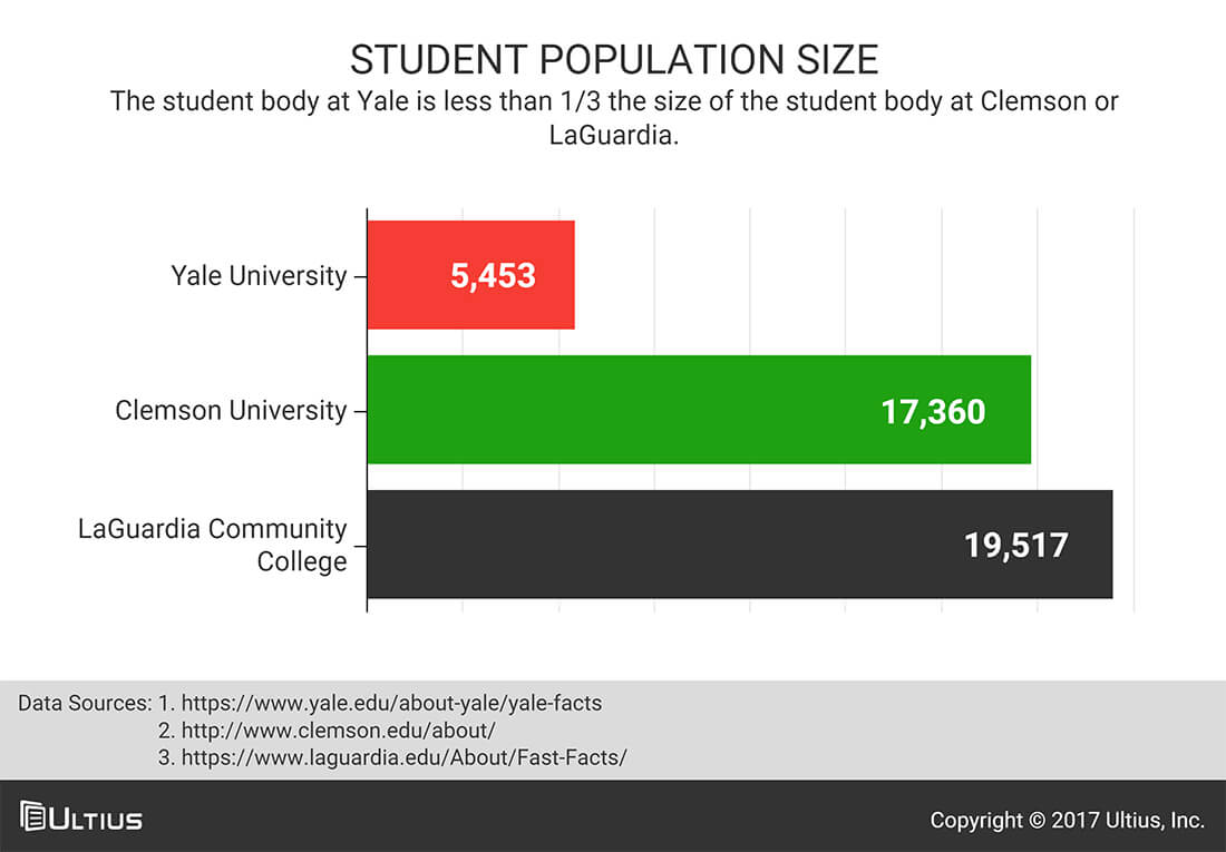 Student population size by type of college - Yale University vs. Clemson University vs. LaGuardia Community College