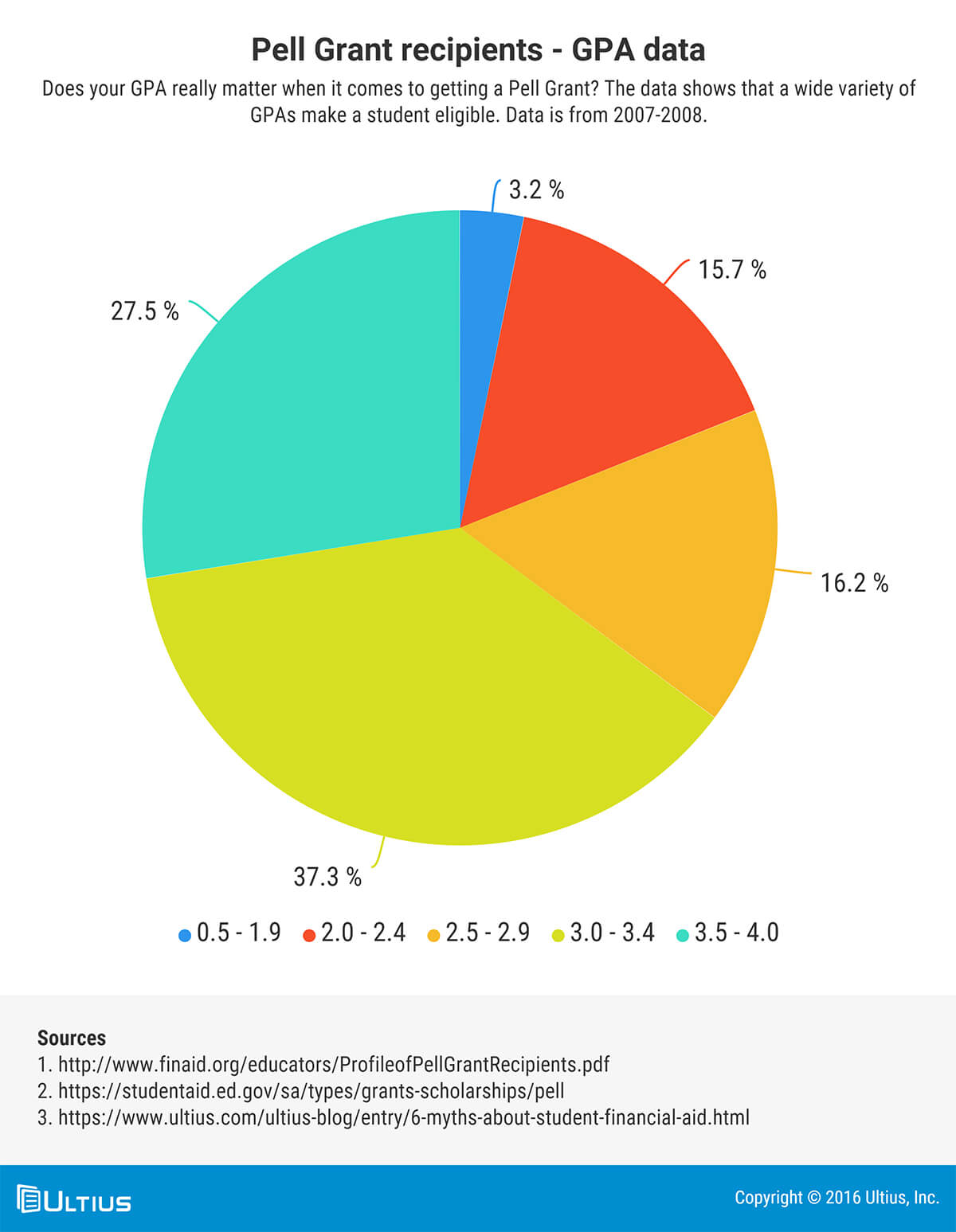 Pell Grant recipient data (by GPA) from 2008