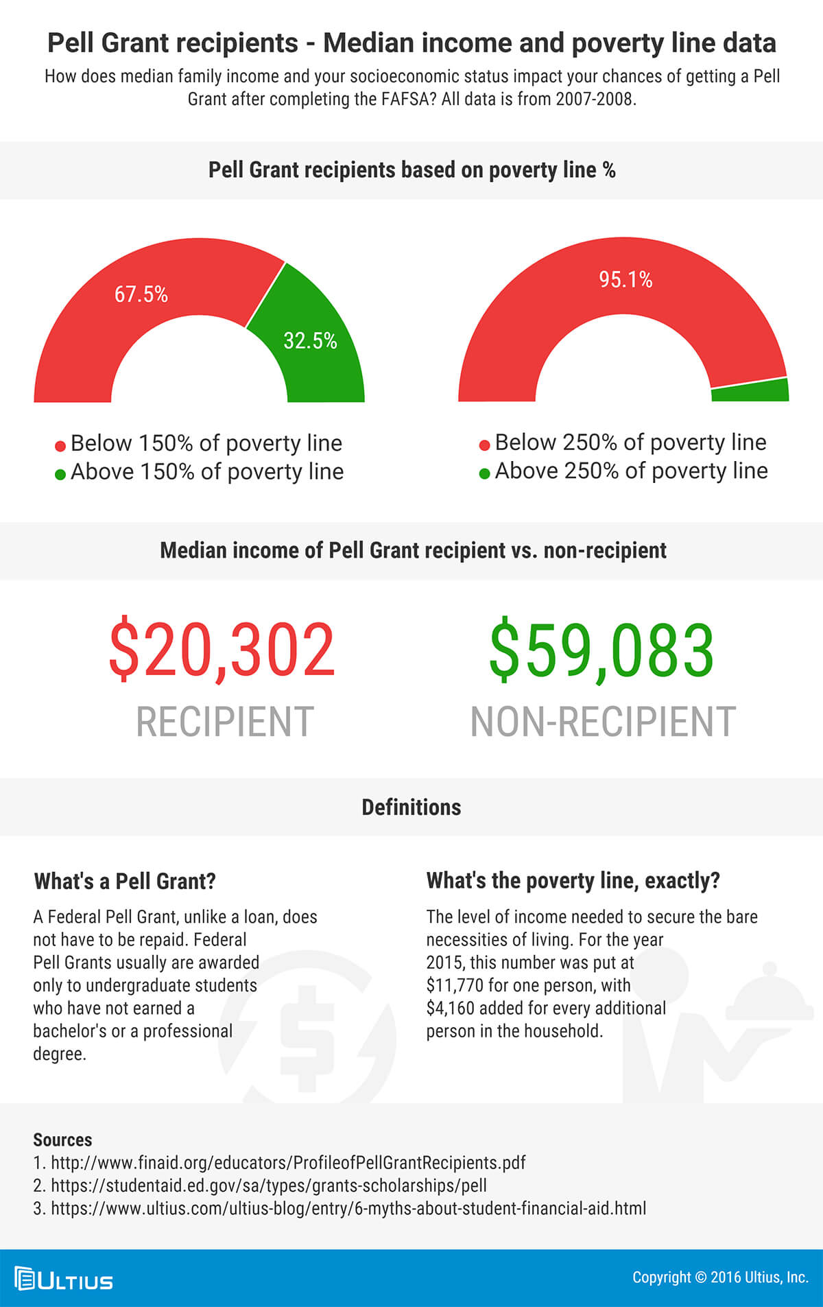Pell Grant recipients - Median income and poverty line data.