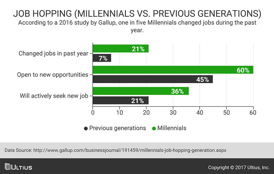Job hopping comparison between Millennials and previous generations
