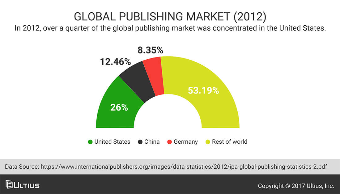 Global publishing market (2012) | Ultius