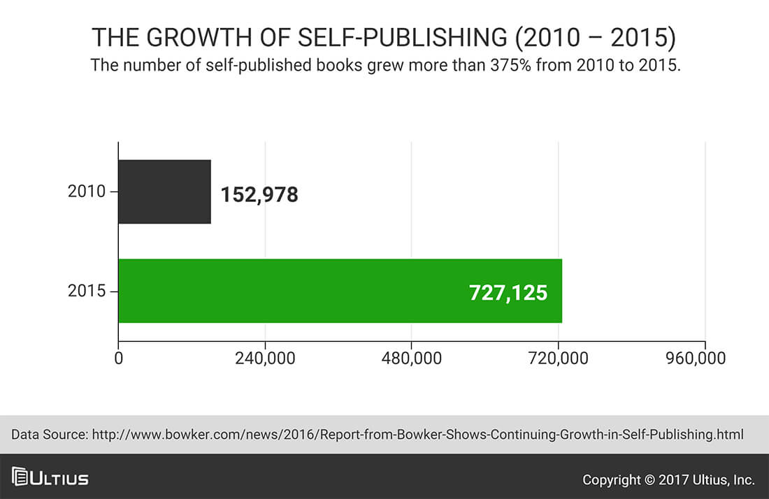 The growth of self-publishing (2010 - 2015) | Ultius