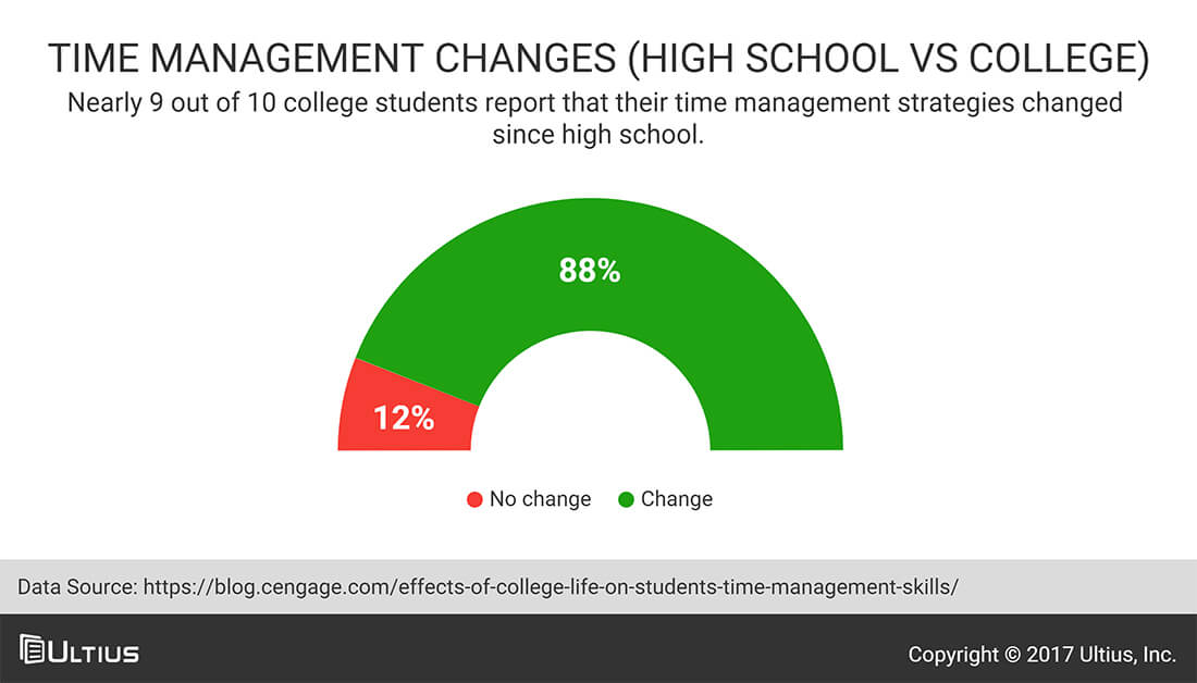 Time management changes between high school and college | Ultius