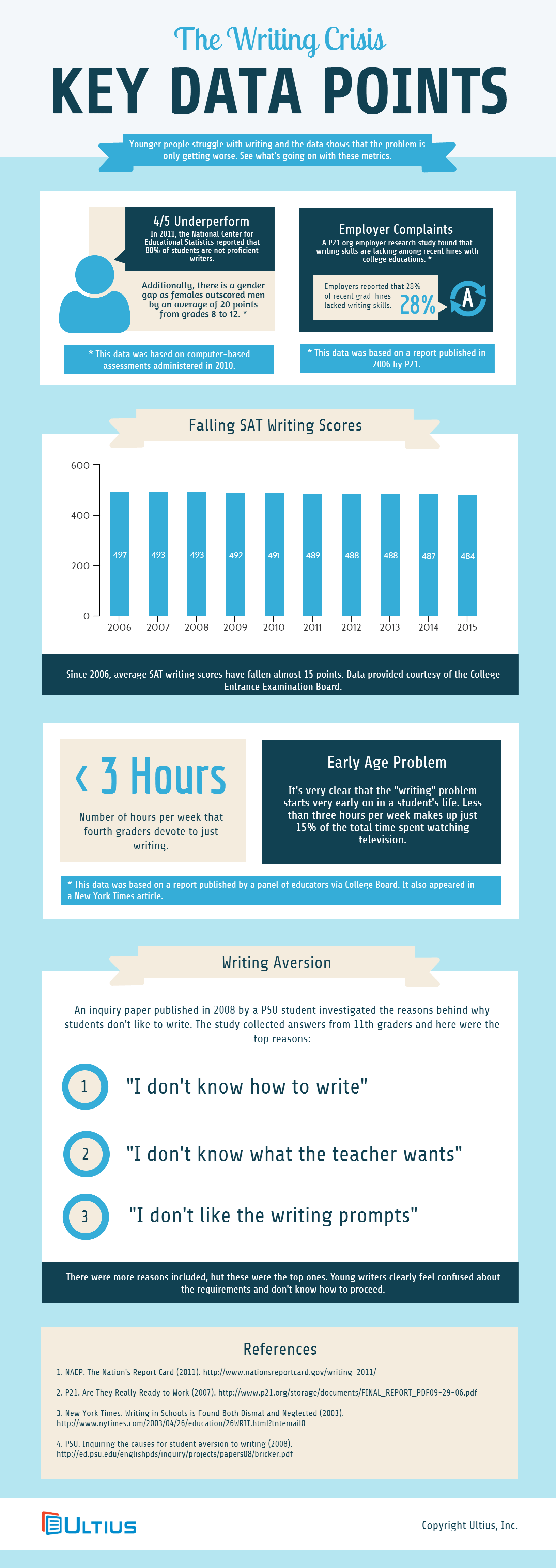 The Writing Crisis - An Infographic