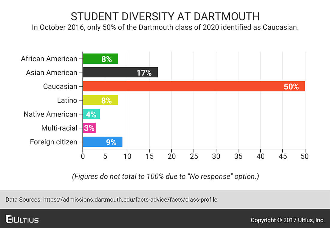 Student diversity at Dartmouth - Admissions.Dartmouth.edu