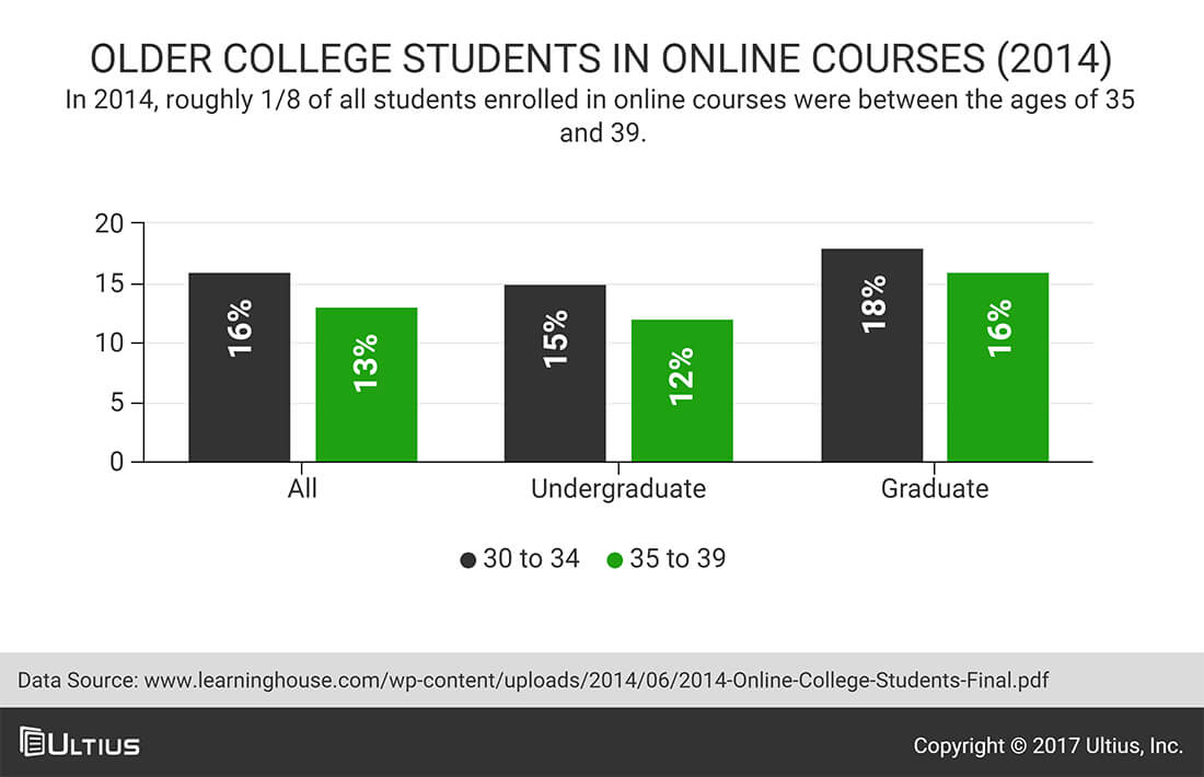 Older college students in online courses (2014) | LearningHouse.com