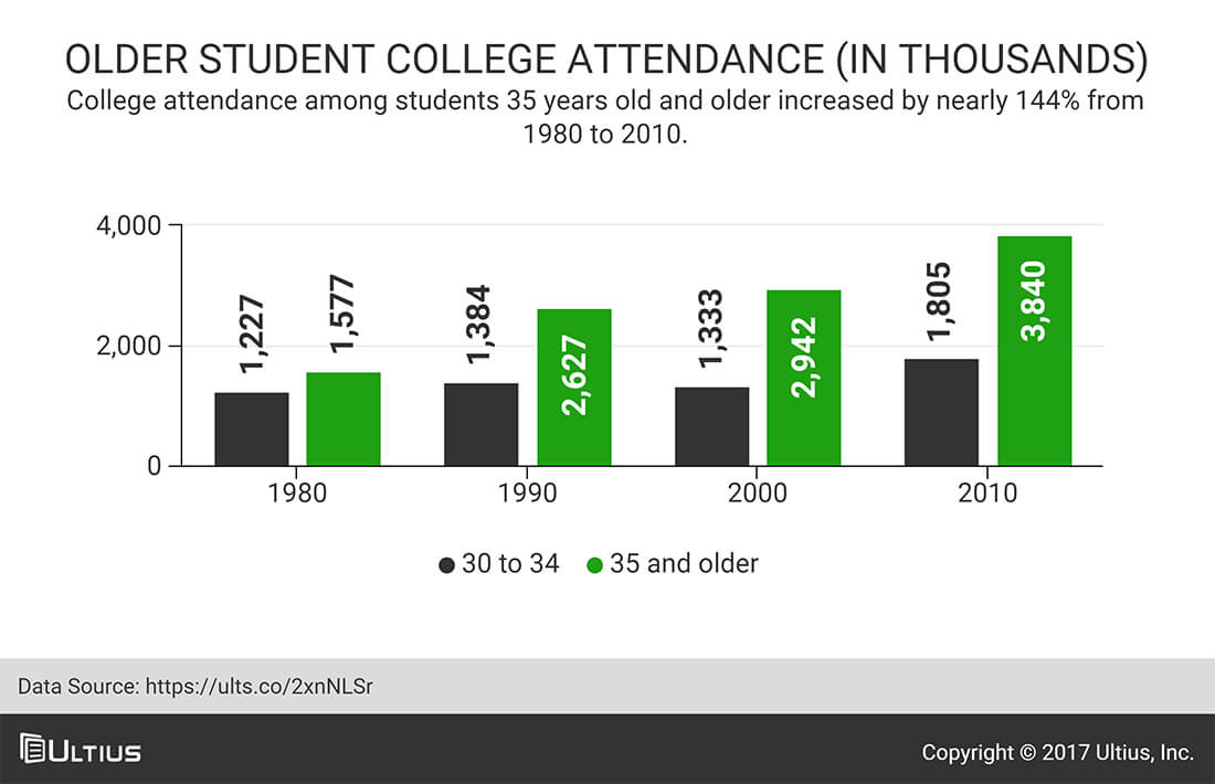 Older student college attendance (In thousands) | National Center for Education Statistics (NCES)