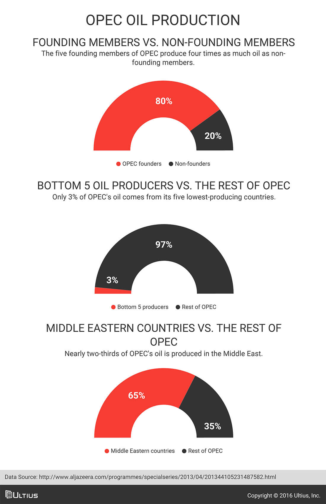 OPEC oil production