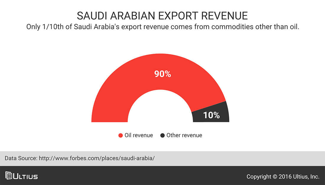 Export revenue for Saudia Arabia