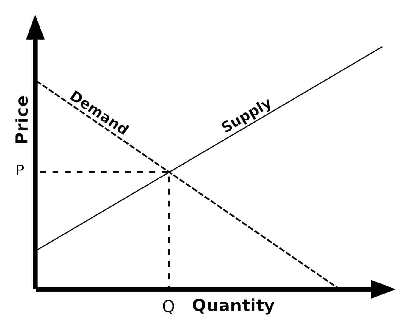 Supply and demand graph