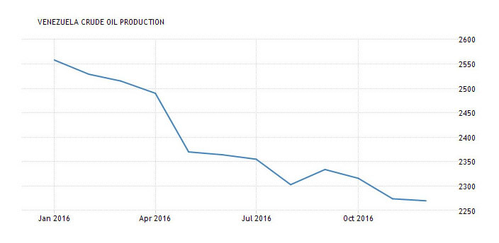 Venezuela's crude oil production - January 2015 to October 2016 - TradingEconomics.com