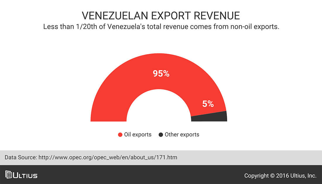 Export revenue for Venezuela