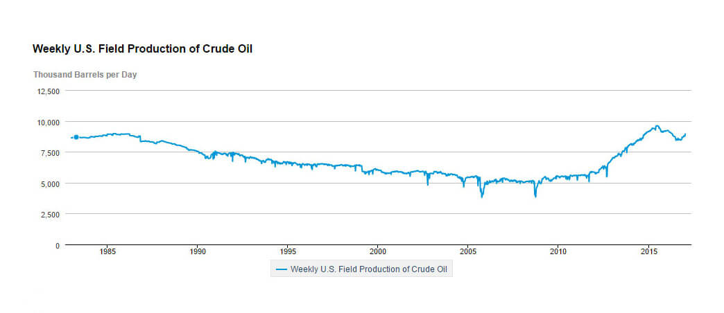 Weekly U.S. production of oil - U.S. Energy Information Administration